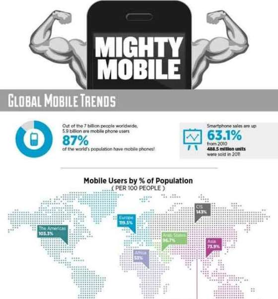 Top 10 Best Mobile Infographics