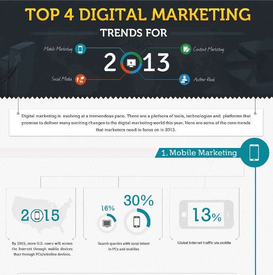The Top Online Trends that Marketing  Specialist can Use (Infographic)