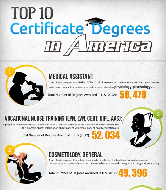 Top Most Certificate Degrees, Universities and Courses in America (Infographic)