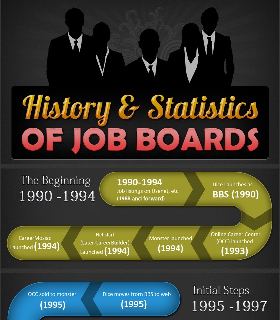 Job Boards Statistics and its History (Infographic)