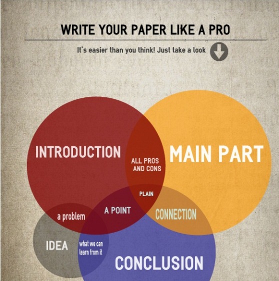 Must-Know Aspects Of Your Writing (Infographic)