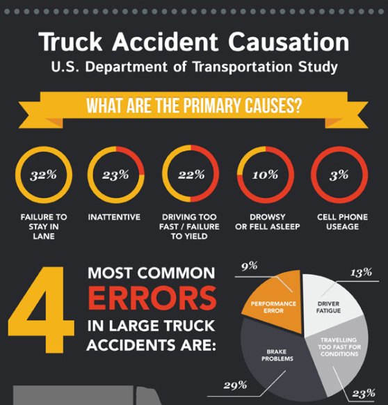 Truck Accident Causation (Infographic)