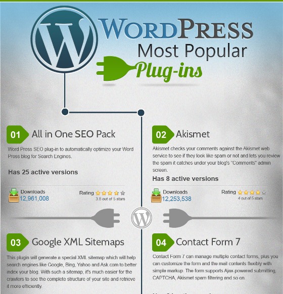 Various Popular Plug-in of WordPress (Infographic)