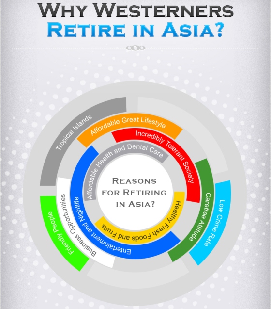 Why Westerners consider Asia as a place to retire (Infographic)