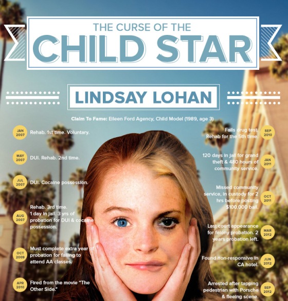 Curse of the Child Star: A Celebrity Drug Addiction Infographic