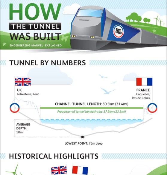 How the Channel Tunnel was Built (Infographic)