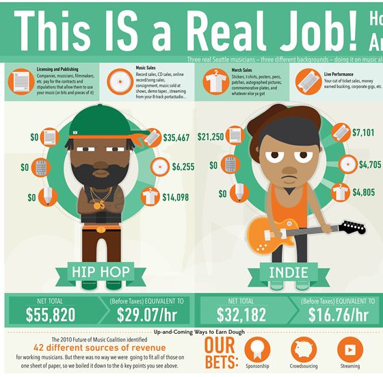 Playing Music Is A Real Job! (Infographic)