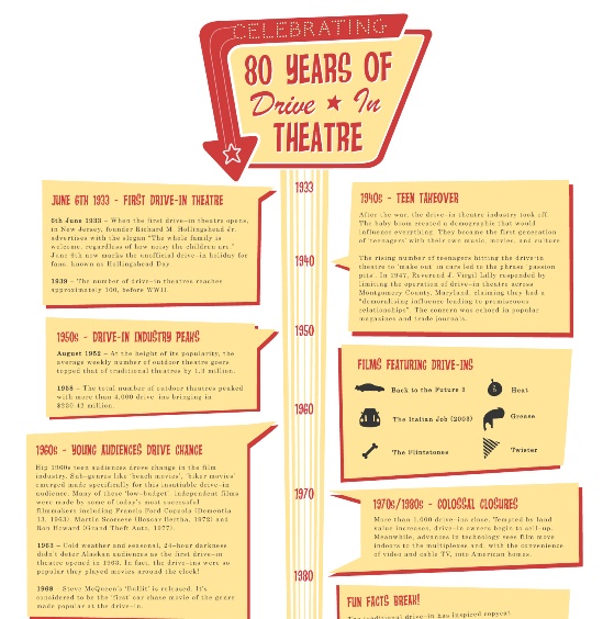 Celebrating 80 years of Drive-In Theatres (Infographic)