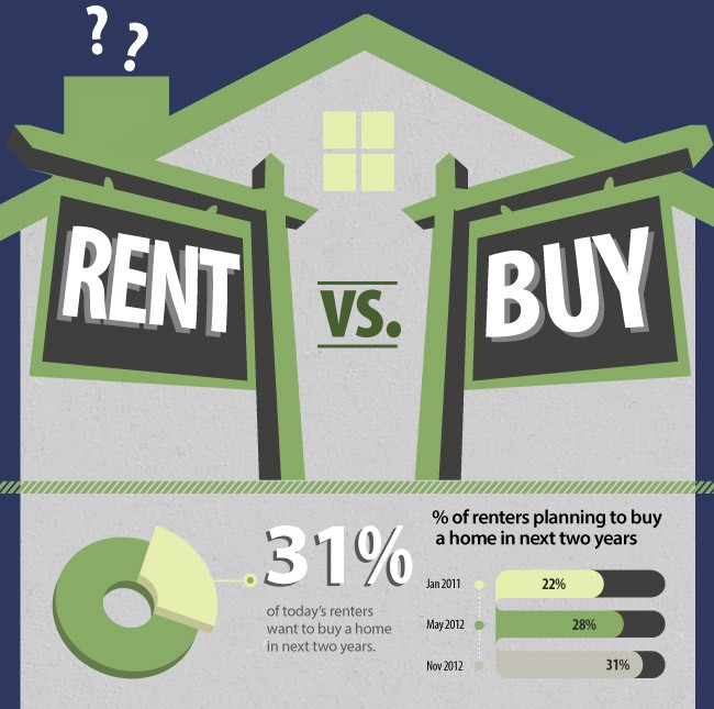 Buying VS Renting a Home Infographic