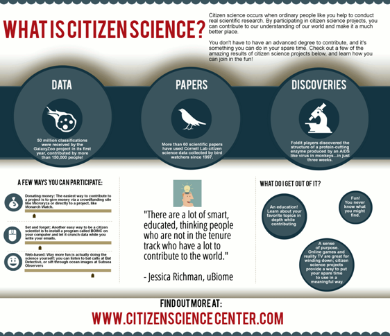 What is Citizen Science All About?