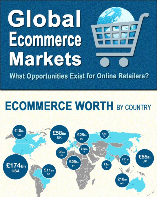 Global Ecommerce & Internet Giants