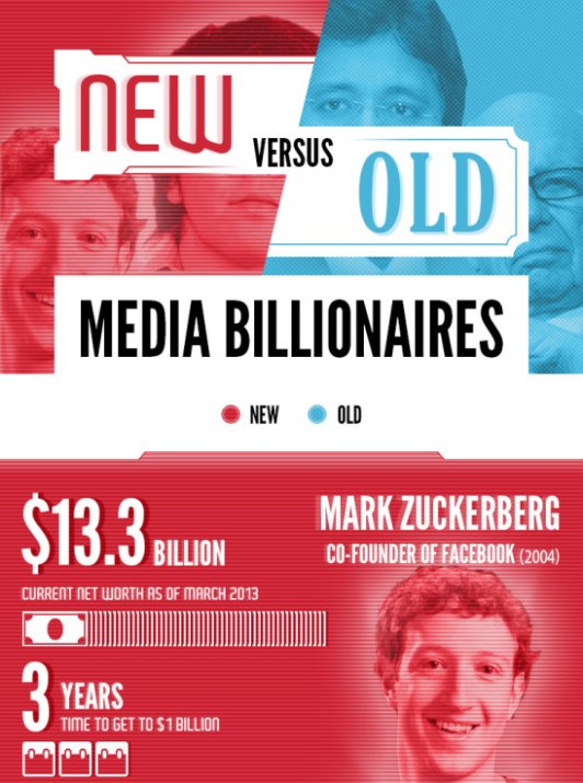 Is New Media Making Businesses More Profitable?