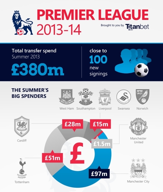 2013-14 Premier League Preview