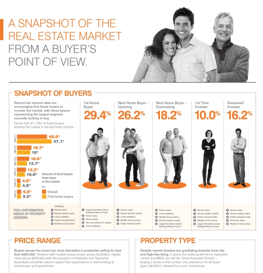 A snapshot of the Real Estate Market from Buyers Point of View