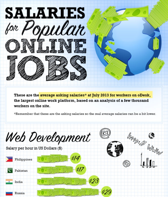 Are Popular Online Jobs Paying Well?