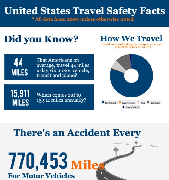 How Safe is US Travel?