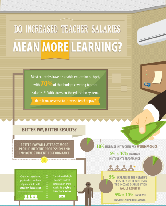 Does the Teacher Needs High Salary for More or Better Teaching or Learning?