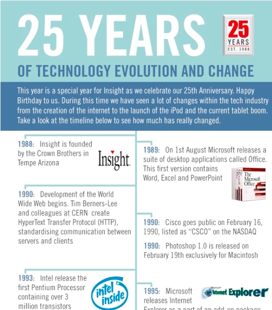 1988 – 2013 a History of Tech Evolution