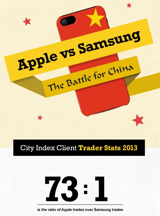 Apple vs Samsung in Chinese Mobile Market