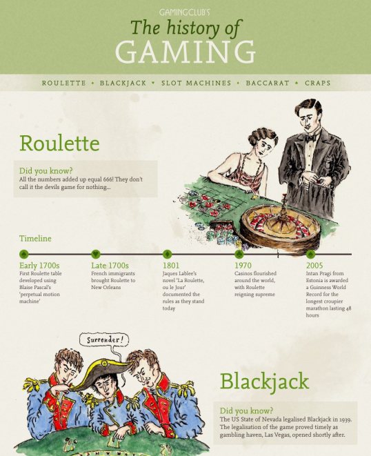 The History of Gaming