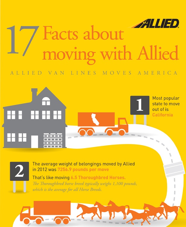 Facts About Moving