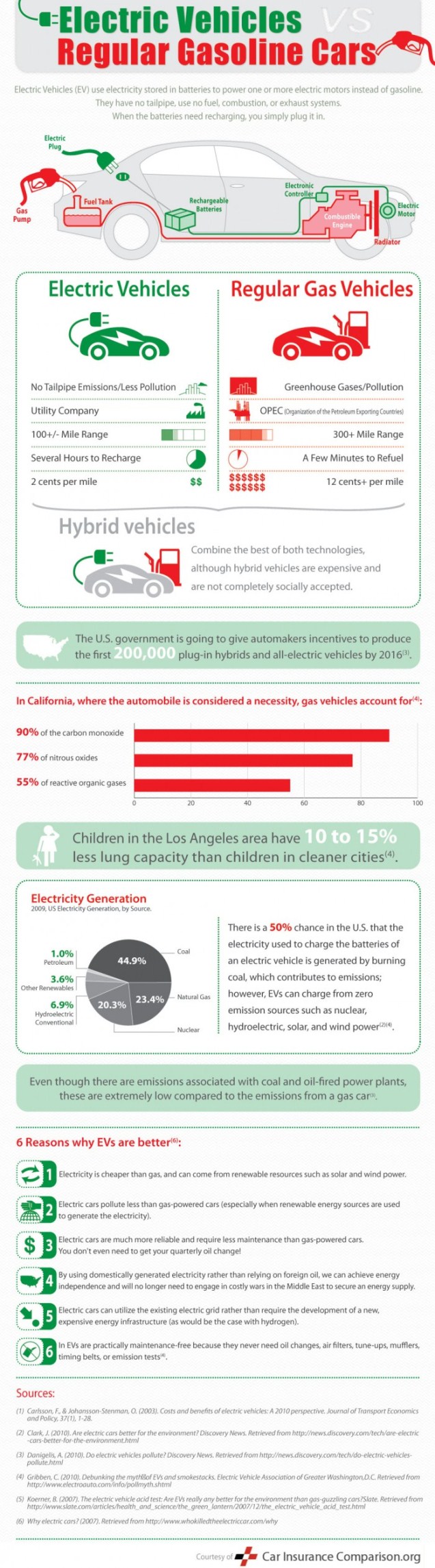 Top 5 Cars Infographics