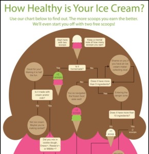 Top 5 Ice Cream Infographics