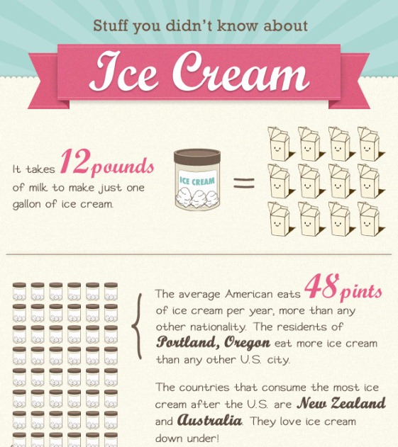 Top 5 Ice Cream Infographics