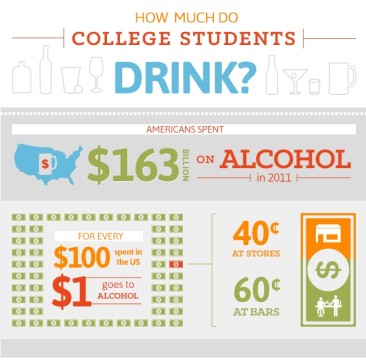 How Much Do College Students Drink?