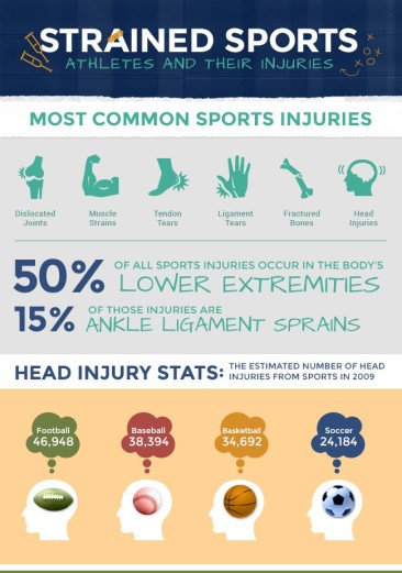 Most Common Sports Injuries