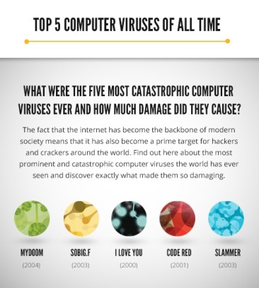 A Brief history of the Biggest Computer Viruses Ever