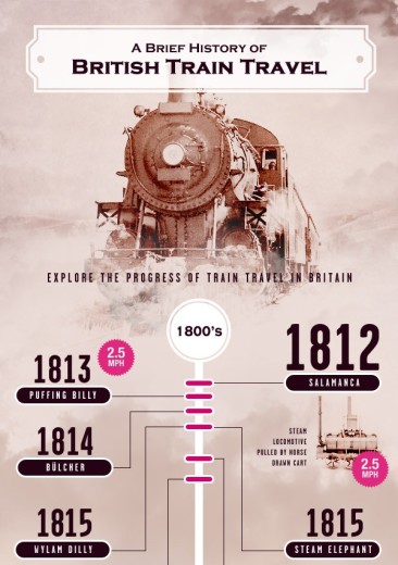 History of British Rail Travel