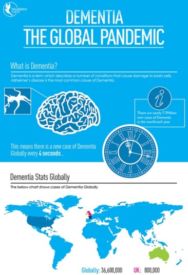 Dementia Cases ‘Set to Treble Worldwide’ by 2050