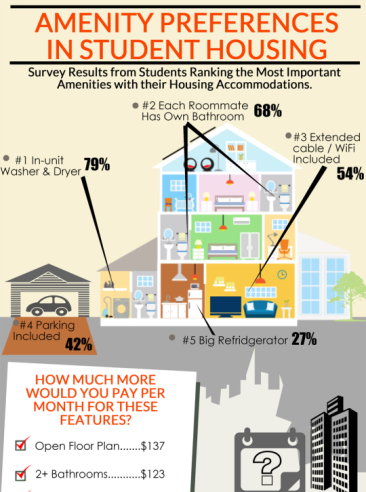 Amenity Preferences in Student Housing