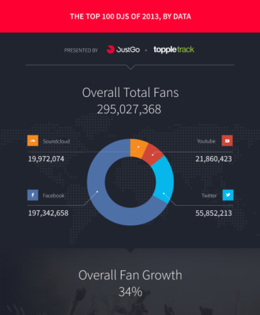 Top 100 DJs Infographic