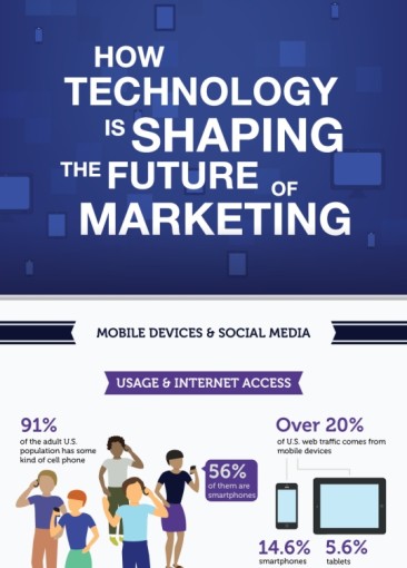 How Technology is Shaping the Future of Marketing?
