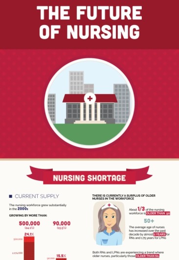 The Future of Nursing