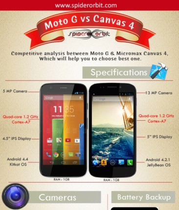 Moto G vs Micromax Canvas 4: Which phone should you buy?