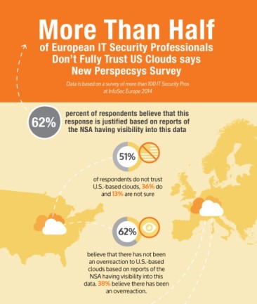 New 2014 Perspecsys Cloud Trust Survey