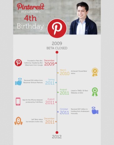 Pinterest in Numbers