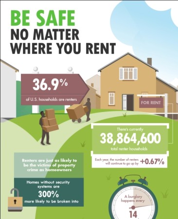 Be Safe No Matter Where You Rent