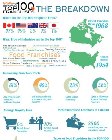 Top 100 Franchises Operating in Canada