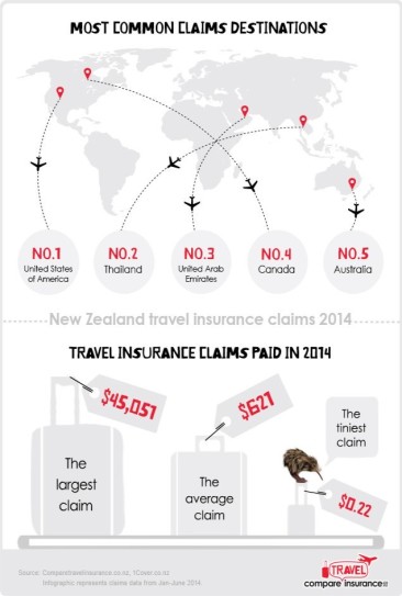 New Zealand Travel Insurance Claims 2014