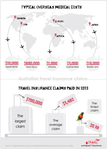 Australian Travel insurance claims infographic