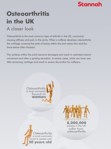 Osteoarthritis in the UK: A closer look