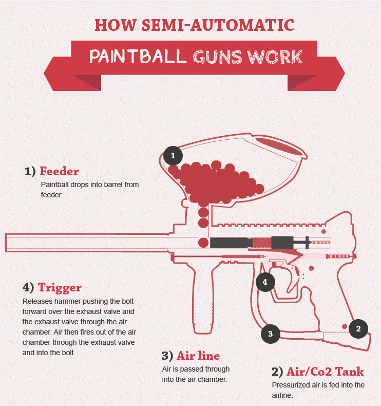 How Semi-Automatic Paintball Guns Work