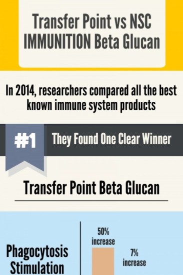 Transfer Point Vs NSC Immunition Beta Glucan