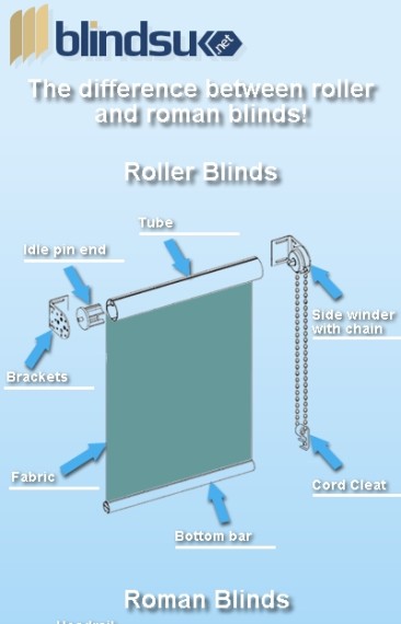 The Difference between Roller and Roman Blinds