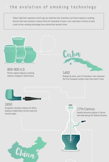 History of Smoking Devices