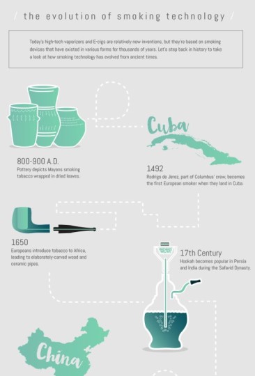 History of Smoking Devices